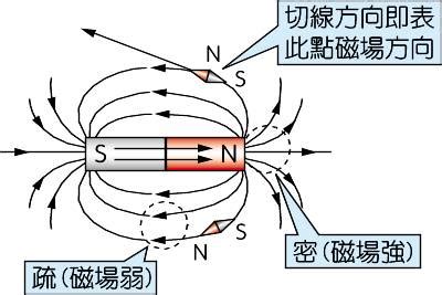 磁力線切線方向|切割磁力線:定義,介紹,電流方向判斷,